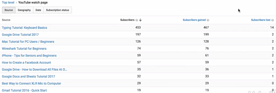 subscriber gain and loss per video 