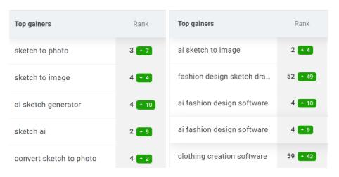 SEO, GEO, Google and LinkedIn Ads for a SaaS AI Fashion Design Platform 3